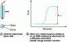 Figure 2 - UME and corresponding voltammogram