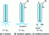 Figure 4 - Principle of the feedback mode in SECM