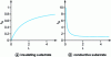Figure 6 - Dimensionless fit curves: dimensionless current measured at the probe as a function of the dimensionless distance UME/substrate