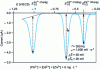 Figure 16 - Example of polarograms obtained by SWP at one HMDE for a lead-cadmium-zinc mixture at different concentrations in 0.1 M HCl