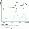 Figure 21 - Comparison of polarograms obtained in anodic redissolution at an HMDE for a solution containing 5 mg · L–1 of Pb2+ and Cd2+ in 0.1 M acetate medium (adapted from EG application note S-6, PAR, Princeton)