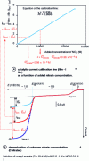 Figure 6 - Determination of the nitrate concentration in water from the catalytic current obtained for the reduction of the uranyl ion in DCTP