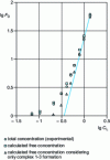 Figure 11 - Variation of lg F0 as a function of total pyridine concentration (ligand) in the experiment