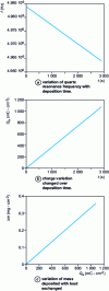 Figure 10 - Study of copper deposition at constant potential of –0.4 V/ECS in CuSO 4 medium (1 mM + H2SO4 0.2 M), using quartz crystal microbalance, according to. [24]