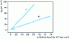 Figure 15 - Variation in the charge exchanged during electrosorption of Br - and I — anions at the surface of an MCQE electrode, from [46]