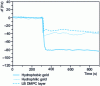 Figure 16 - Frequency variation recorded during adsorption of human serum albumin on 5 MHz quartz crystal resonator electrodes with different surface properties