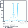 Figure 4 - Effect of the presence of a rigid deposit or a viscoelastic deposit on the surface of a quartz crystal resonator on the crystal's resonance characteristics