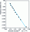 Figure 7 - Variation of the resonant frequency of a 10 MHz quartz crystal with the kinematic viscosity of the solution, from [11]