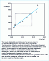 Figure 4 - Youden plot showing methylmercury analysis results in natural fish extract versus results in crude extract enriched with methylmercury (adapted from ref. [9])