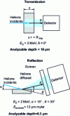 Figure 18 - Experimental configurations used in elastic recoil spectrometry