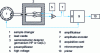 Figure 6 - Diagram of a γ-ray measurement system used in activation analysis