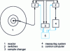 Figure 8 - Schematic diagram of a reactor neutron irradiation facility for assays using short-lived radioisotopes.