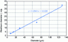 Figure 10 - Pore diameter obtained by mercury porosimetry as a function of particle size obtained by granulometry, for spherical silicas