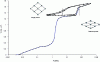 Figure 11 - Mercury porosimetry experiment used to study MOF-type flexible materials. Between 0.01 and 0.1 MPa, powder compaction is observed. Shortly after 1 MPa, inter-particle intrusion occurs. At around 100 MPa, MIL-53(Cr) MOF changes from a wide-pore to a narrow-pore conformation (arrow pointing upwards). When the pressure is reduced, the opposite transition is observed (arrow pointing downwards) (according to [16]).
