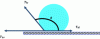 Figure 2 - Equilibrium on a surface (hatched area) of a drop of a non-wetting liquid (in blue) defining the contact angle (equation (2))
