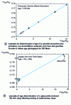 Figure 2 - Age determination using the Rb-Sr method