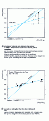 Figure 7 - Dating recent volcanic eruptions 
