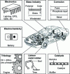 Figure 13 - Elements of a motor vehicle relevant to surface analysis, including Auger spectroscopy (according to [61])