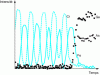 Figure 3 - Deep auger profile: acquisition during ion etching of a multilayer composed of five layers of Fe (3 nm)/Cr (3 nm) on a GaAs substrate (based on [39])