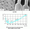 Figure 12 - Application of Auger analysis to the identification of defects in highly integrated microelectronic circuits (based on Thermo Scientific technical brochure)
