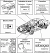 Figure 13 - Elements of a motor vehicle relevant to surface analysis, including Auger spectroscopy (according to [61])