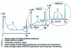Figure 1 - Spectral density of electron energies scattered by a target bombarded by an electron beam of energy E0