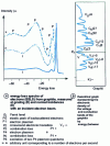 Figure 2 - EELS spectra and electron density of the valence and conduction bands of graphite