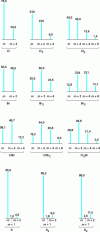 Figure 1 - Isotopic abundances of several combinations
of atoms