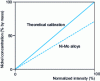 Figure 7 - Analytical response for internal standard Ni