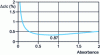 Figure 13 - Measurement uncertainty as a function of absorbance