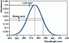 Figure 14 - Variations in absorbance with wavelength positioning repeatability