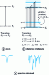 Figure 2 - Electronic transitions in atoms and molecules