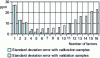 Figure 20 - Standard deviation of prediction error with calibration and validation samples
