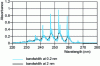 Figure 12 - Effect of resolution on the absorbance of benzene gas