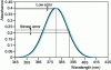 Figure 14 - Variations in absorbance with repeatability of wavelength positioning