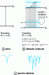 Figure 2 - Electronic transitions of atoms and molecules