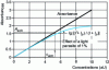 Figure 5 - Plotting the calibration curve and determining unknown concentrations