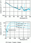 Figure 9 - Emission spectra of tungsten-halogen and deuterium lamps