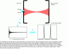 Figure 2 - Schematic diagram of a Fourier transform microwave pulse spectrometer coupled to a supersonic jet