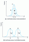 Figure 30 - Comparing the accuracy and precision of two kits A and B