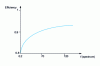 Figure 38 - Quenching correction curve, linking counting efficiency to spectrum position parameter