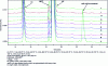 Figure 15 - CGE analysis of a mAb after denaturation and reduction in SDS-MW® buffer with 2-mercaptoethanol at different temperatures and times [108]