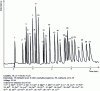 Figure 3 - CZE separation of 27 alkali and alkaline earth cations, transition metals and rare earths