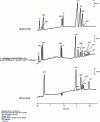 Figure 5 - CZE analysis of plant exudate, doped surface water and ore leachate [25].