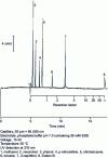 Figure 8 - MEKC-UV analysis of a mixture of neutral and ionized compounds [47].