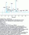 Figure 9 - CD-EKC analysis of 19 PAHs and an internal standard (umbelliferone, EI) in edible oil extract spiked at 100 μg · L–1 [52]