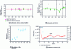 Figure 11 - φSm test applied to various reactions