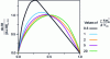 Figure 7 - Velocity curves for the spherically symmetrical Mampel model