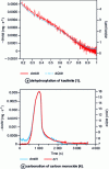 Figure 8 - Pseudo-stationarity test: superposition of mass change rate and heat flux for kaolinite dehydroxylation and calcium monoxide carbonation
