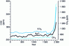 Figure 3 - Changes in greenhouse gas concentrations in the ice caps over the past 2000 years [14].